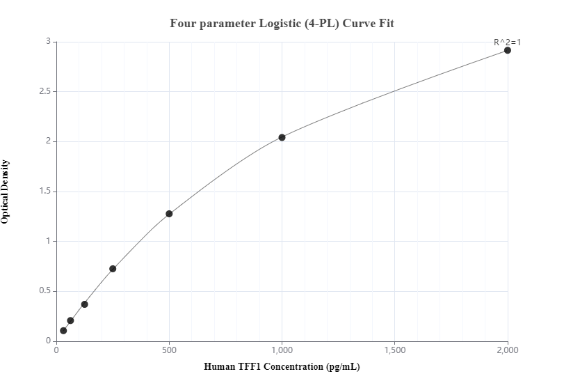 Sandwich ELISA standard curve of MP00469-2